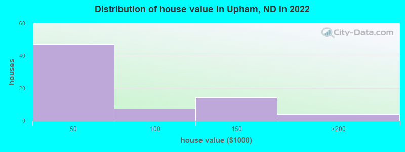 Distribution of house value in Upham, ND in 2022