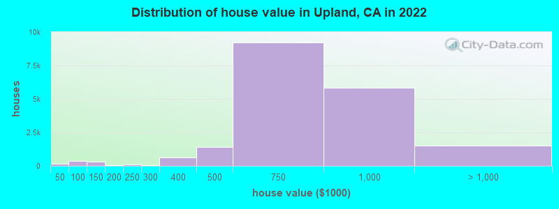 Distribution of house value in Upland, CA in 2022