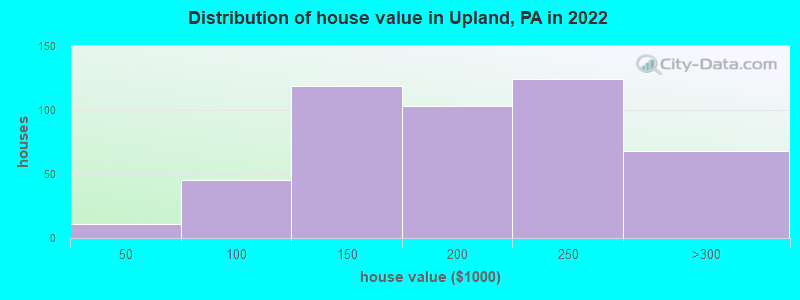 Distribution of house value in Upland, PA in 2019