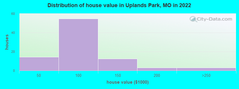 Distribution of house value in Uplands Park, MO in 2021