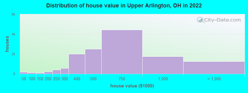 Distribution of house value in Upper Arlington, OH in 2019