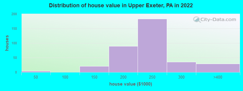 Distribution of house value in Upper Exeter, PA in 2022