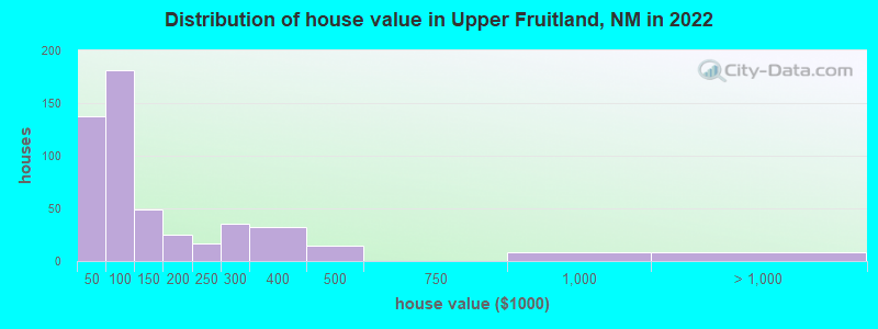 Distribution of house value in Upper Fruitland, NM in 2022
