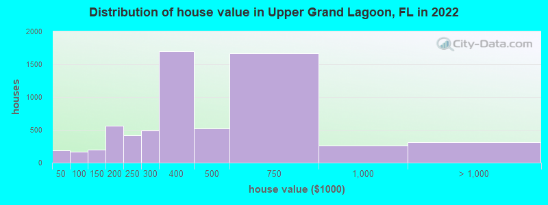 Distribution of house value in Upper Grand Lagoon, FL in 2022