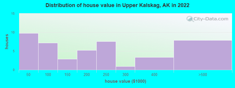 Distribution of house value in Upper Kalskag, AK in 2022