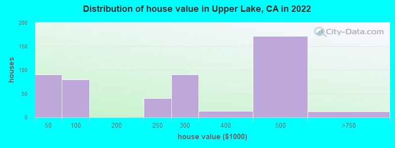 Distribution of house value in Upper Lake, CA in 2019