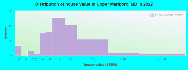 Distribution of house value in Upper Marlboro, MD in 2019