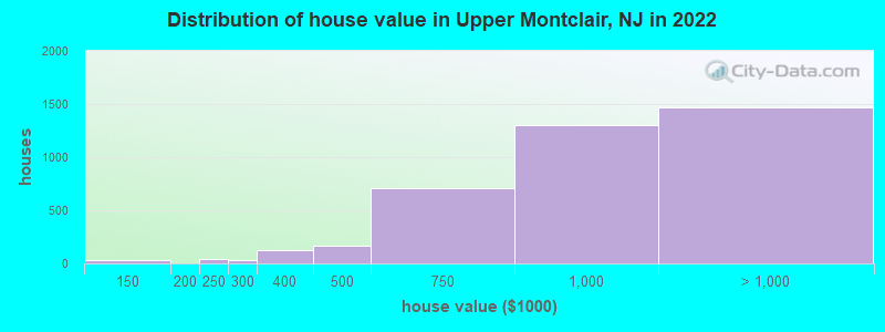 Distribution of house value in Upper Montclair, NJ in 2022