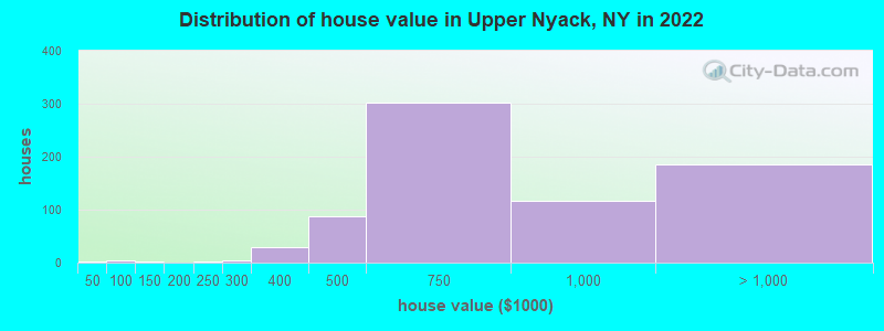 Distribution of house value in Upper Nyack, NY in 2022