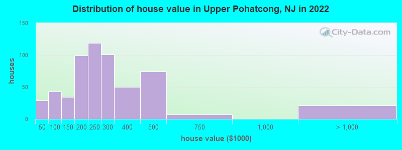 Distribution of house value in Upper Pohatcong, NJ in 2022