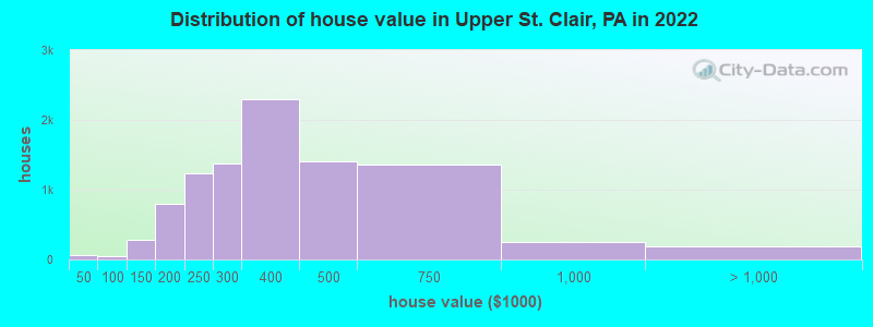 Distribution of house value in Upper St. Clair, PA in 2021