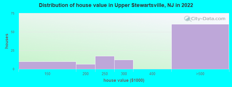 Distribution of house value in Upper Stewartsville, NJ in 2022