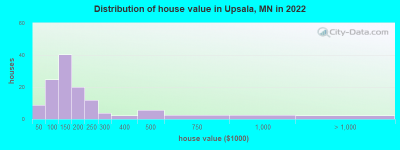Distribution of house value in Upsala, MN in 2022