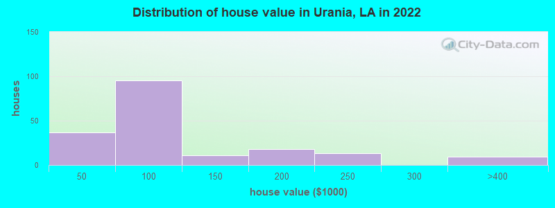 Distribution of house value in Urania, LA in 2019