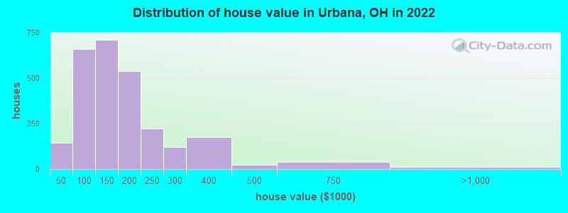 Distribution of house value in Urbana, OH in 2019