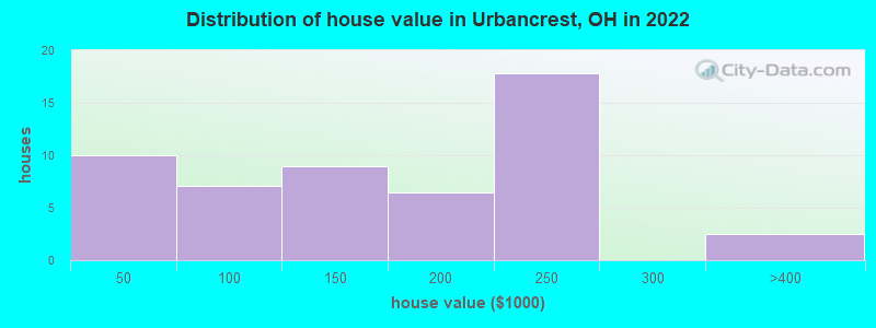 Distribution of house value in Urbancrest, OH in 2022