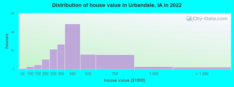 Distribution of house value in Urbandale, IA in 2019