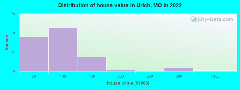 Distribution of house value in Urich, MO in 2022