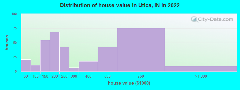 Distribution of house value in Utica, IN in 2022