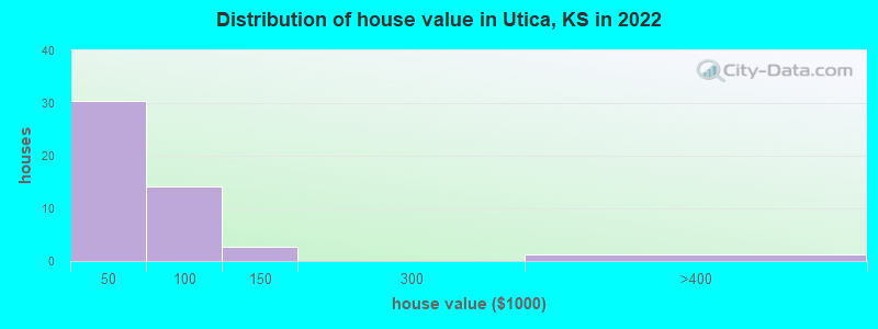 Distribution of house value in Utica, KS in 2022