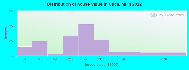 Distribution of house value in Utica, MI in 2021