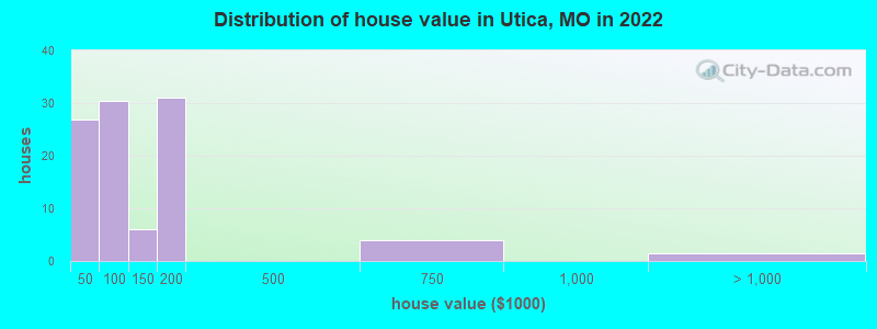 Distribution of house value in Utica, MO in 2022