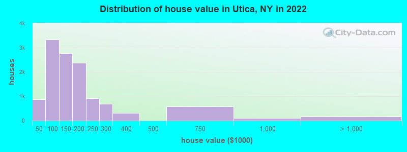 Distribution of house value in Utica, NY in 2019