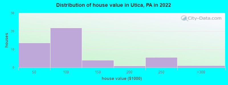 Distribution of house value in Utica, PA in 2022