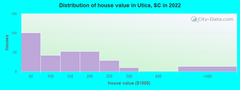 Distribution of house value in Utica, SC in 2022