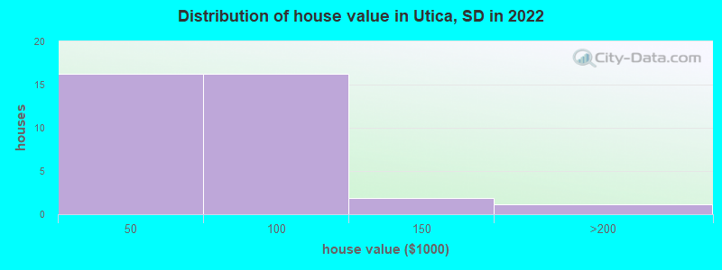 Distribution of house value in Utica, SD in 2022