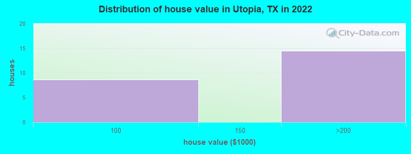 Distribution of house value in Utopia, TX in 2022
