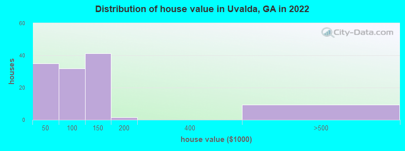 Distribution of house value in Uvalda, GA in 2022
