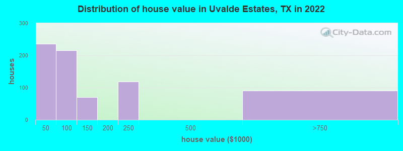 Distribution of house value in Uvalde Estates, TX in 2022