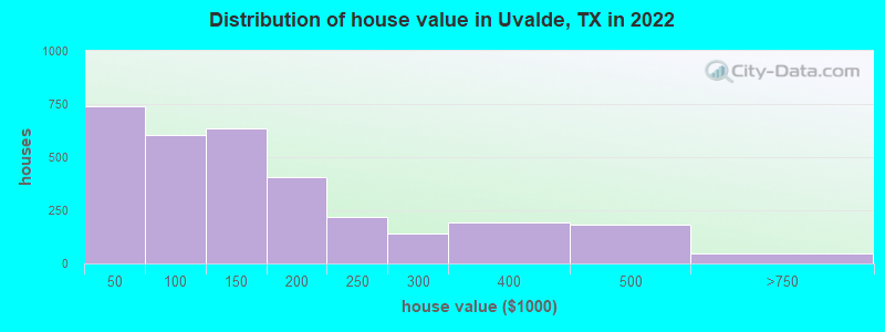 Distribution of house value in Uvalde, TX in 2022