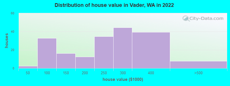 Distribution of house value in Vader, WA in 2022