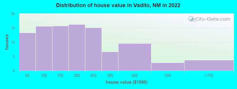 Distribution of house value in Vadito, NM in 2022