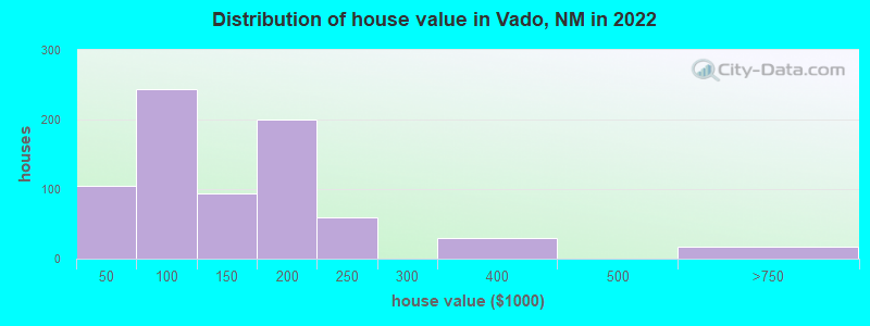 Distribution of house value in Vado, NM in 2019