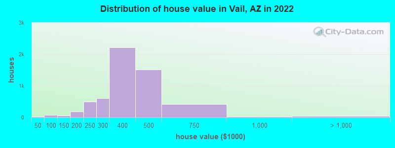 Distribution of house value in Vail, AZ in 2019