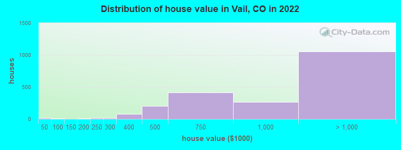 Distribution of house value in Vail, CO in 2019