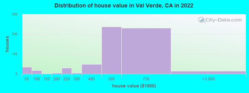 Distribution of house value in Val Verde, CA in 2022