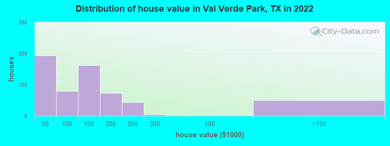 Distribution of house value in Val Verde Park, TX in 2022