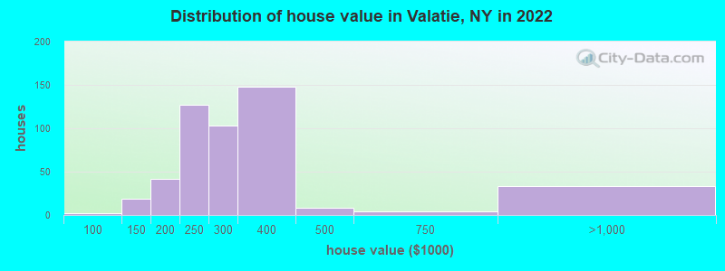 Distribution of house value in Valatie, NY in 2022