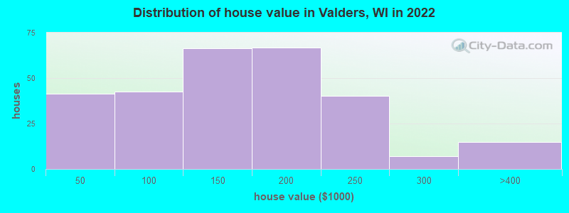 Distribution of house value in Valders, WI in 2022