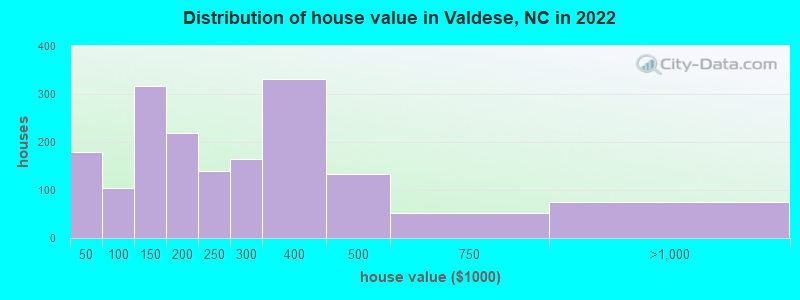 Distribution of house value in Valdese, NC in 2019