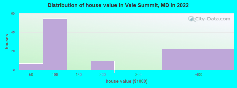 Distribution of house value in Vale Summit, MD in 2019
