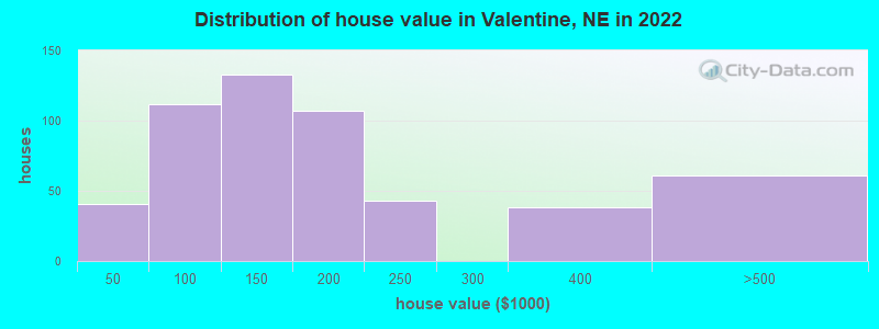 Distribution of house value in Valentine, NE in 2022