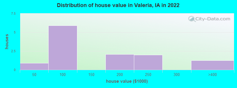 Distribution of house value in Valeria, IA in 2022