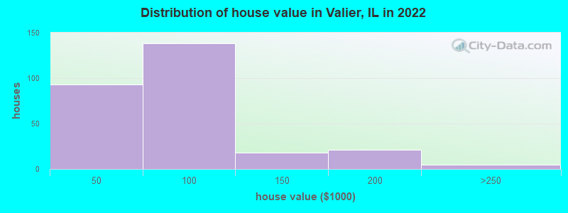 Distribution of house value in Valier, IL in 2022