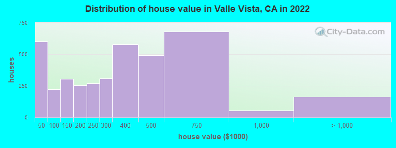 Distribution of house value in Valle Vista, CA in 2019