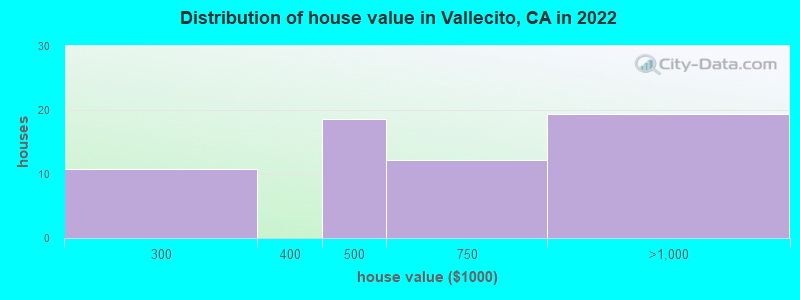 Distribution of house value in Vallecito, CA in 2019